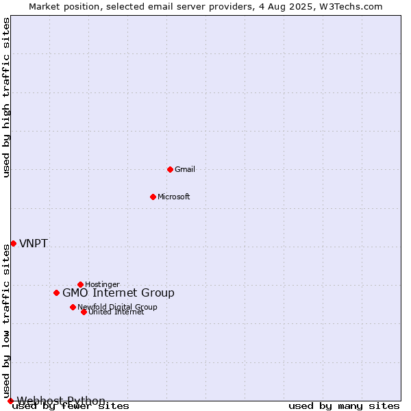 Market position of GMO Internet Group vs. VNPT vs. Webhost Python