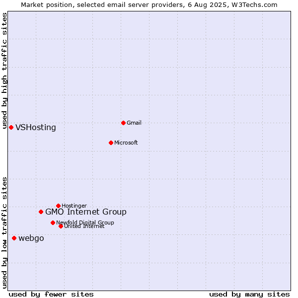 Market position of GMO Internet Group vs. webgo vs. VSHosting