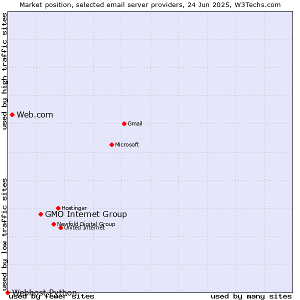 Market position of GMO Internet Group vs. Web.com vs. Webhost Python