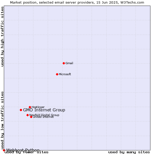 Market position of GMO Internet Group vs. Webhost Python