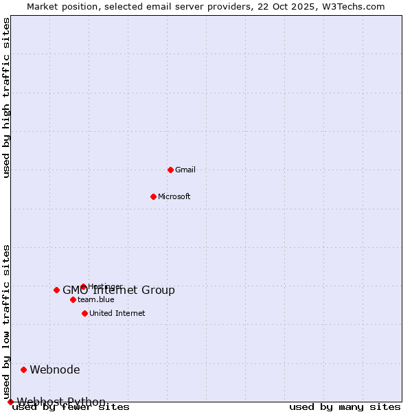 Market position of GMO Internet Group vs. Webnode vs. Webhost Python