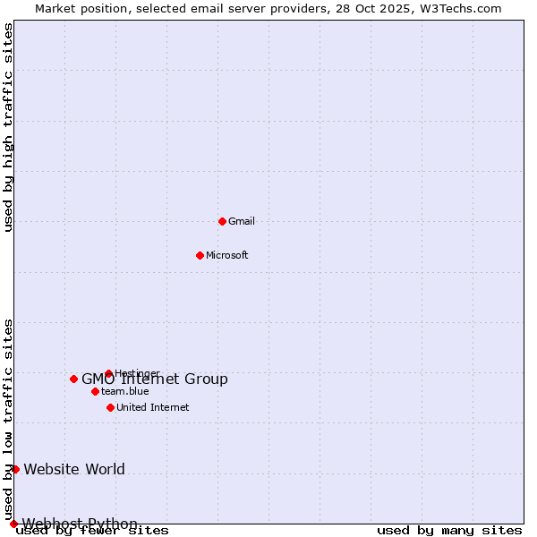 Market position of GMO Internet Group vs. Website World vs. Webhost Python