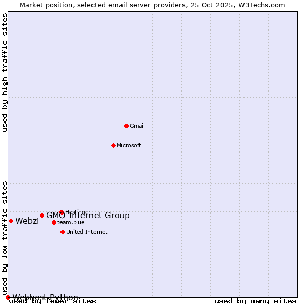 Market position of GMO Internet Group vs. Webzi vs. Webhost Python