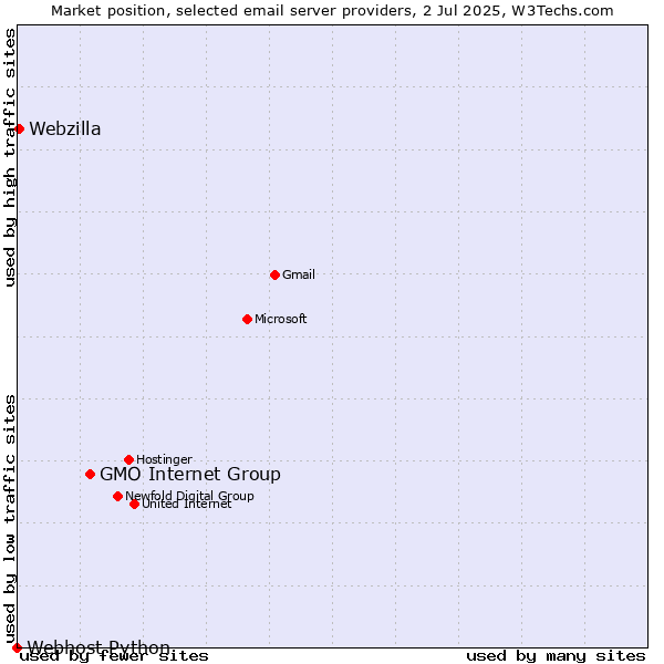 Market position of GMO Internet Group vs. Webzilla vs. Webhost Python