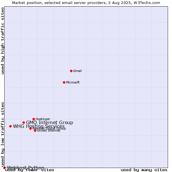 Market position of GMO Internet Group vs. WHG Hosting Services vs. Webhost Python