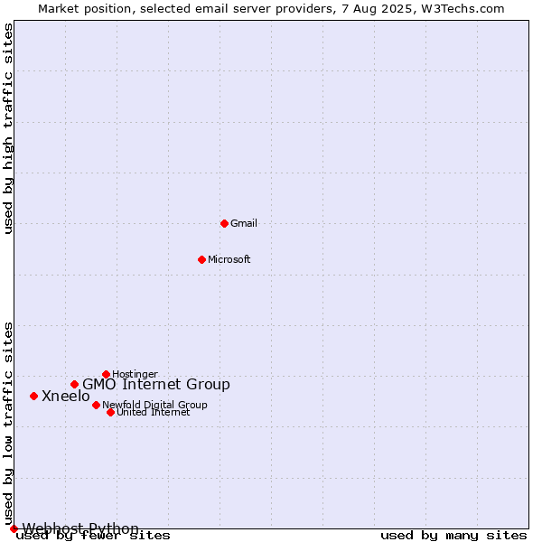 Market position of GMO Internet Group vs. Xneelo vs. Webhost Python