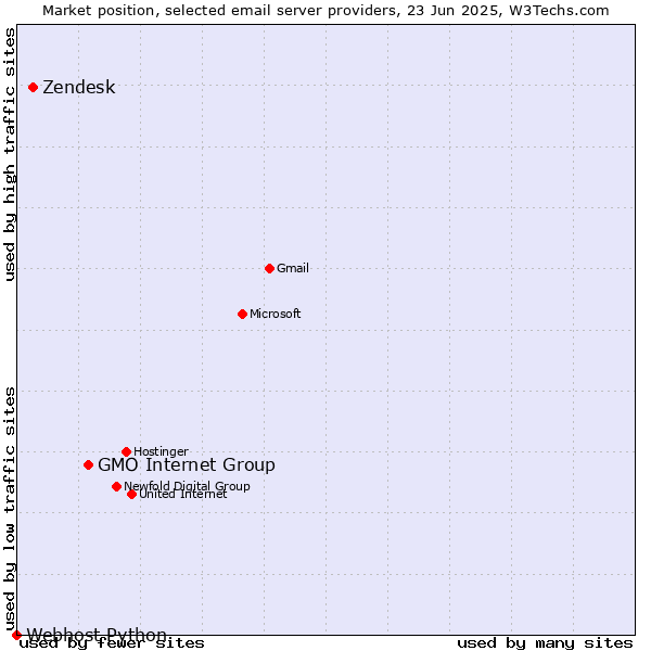 Market position of GMO Internet Group vs. Zendesk vs. Webhost Python