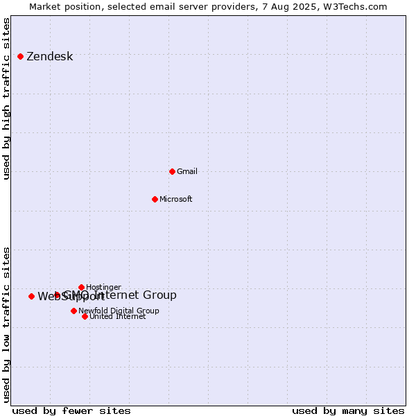 Market position of GMO Internet Group vs. WebSupport vs. Zendesk