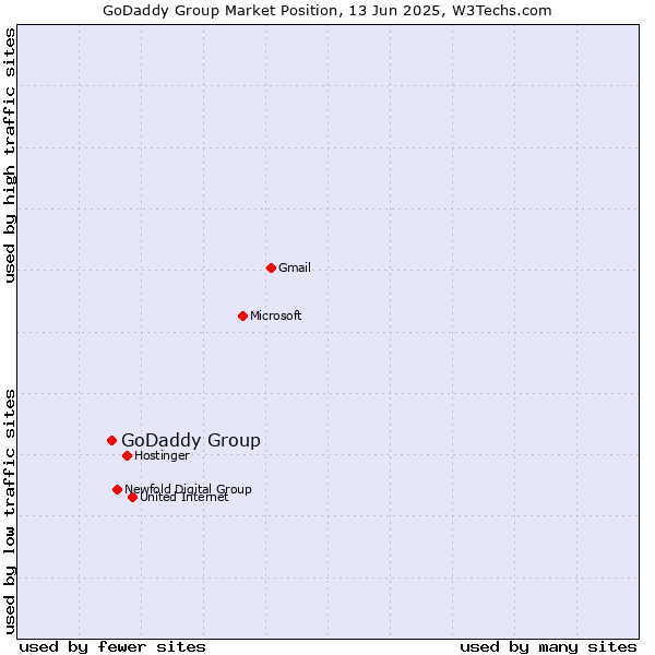 Market position of GoDaddy Group
