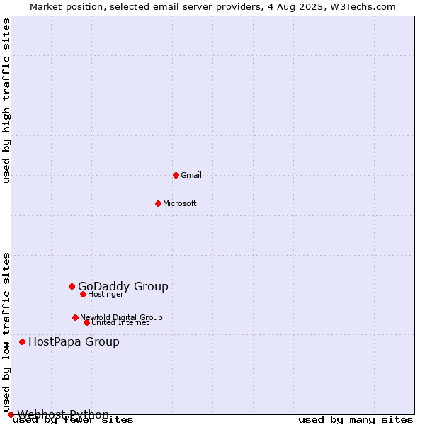 Market position of GoDaddy Group vs. HostPapa Group vs. Webhost Python