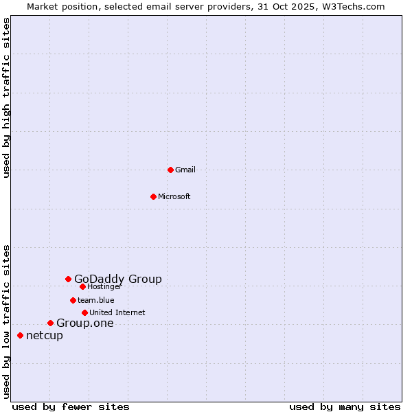 Market position of GoDaddy Group vs. Group.one vs. netcup