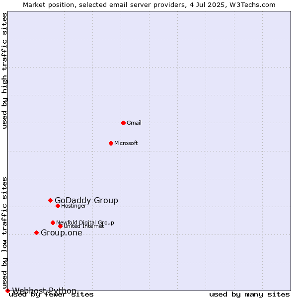 Market position of GoDaddy Group vs. Group.one vs. Webhost Python