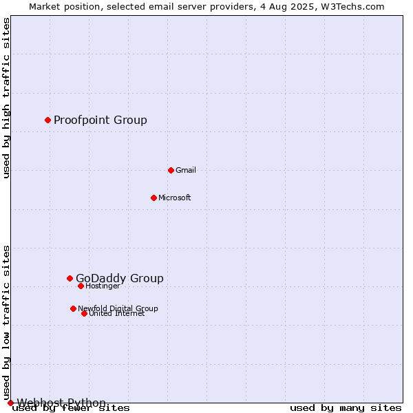 Market position of GoDaddy Group vs. Proofpoint Group vs. Webhost Python