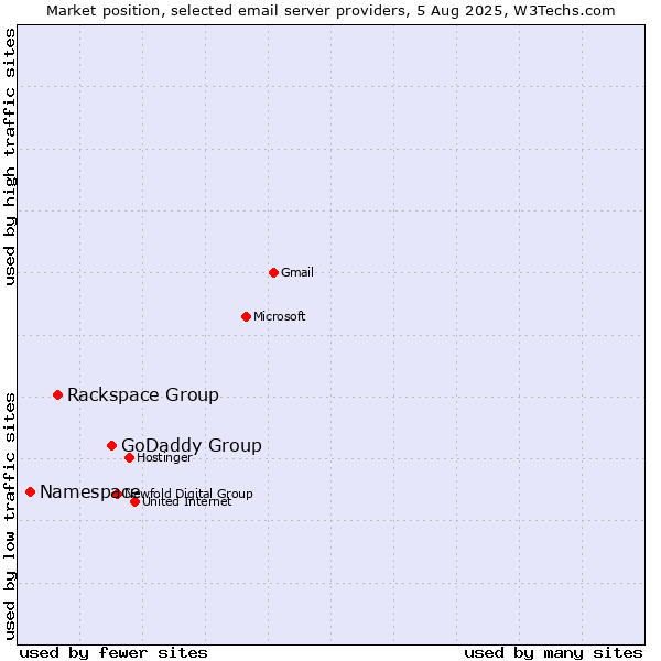 Market position of GoDaddy Group vs. Rackspace Group vs. Namespace