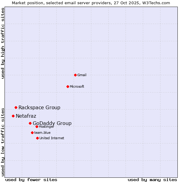 Market position of GoDaddy Group vs. Rackspace Group vs. Netafraz