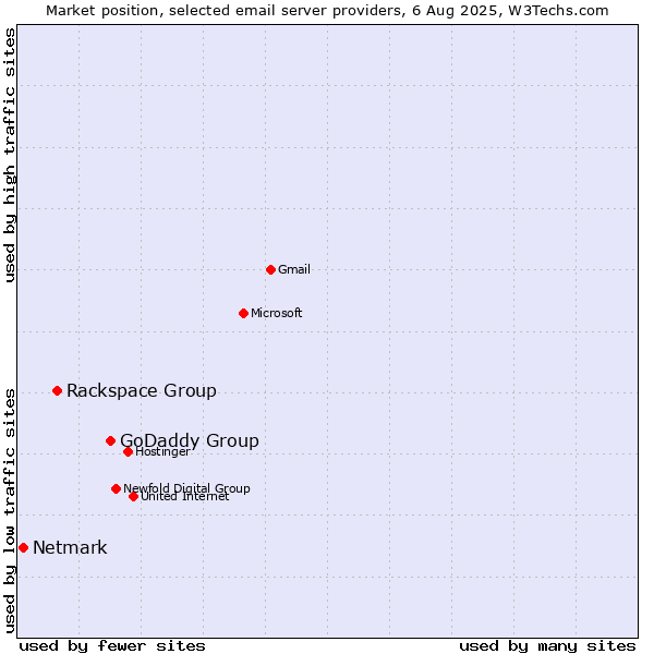 Market position of GoDaddy Group vs. Rackspace Group vs. Netmark