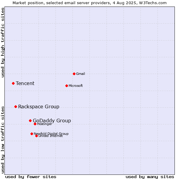 Market position of GoDaddy Group vs. Rackspace Group vs. Tencent