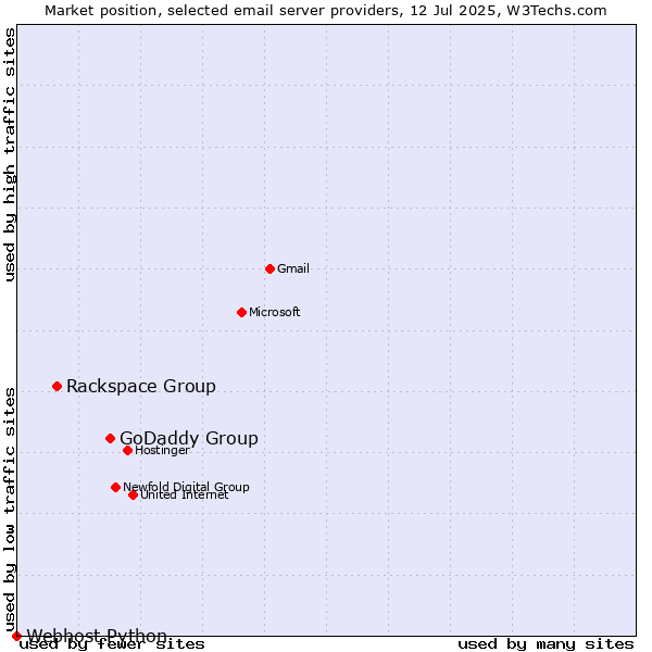 Market position of GoDaddy Group vs. Rackspace Group vs. Webhost Python
