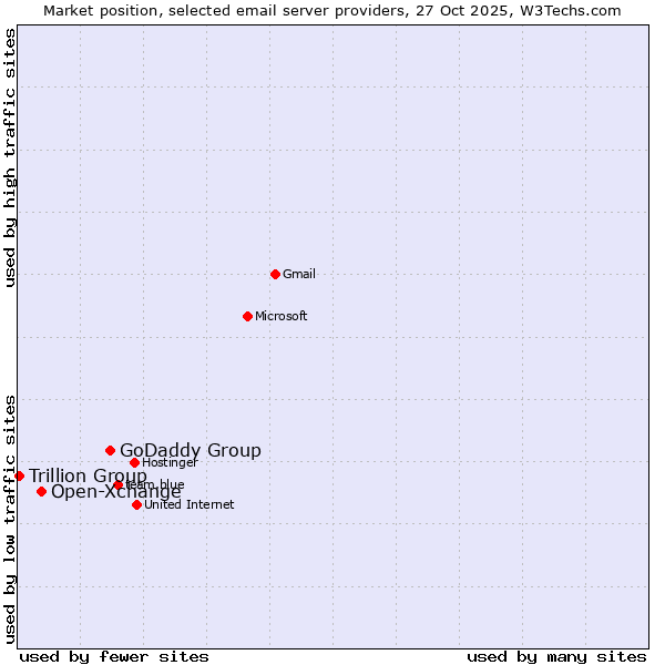 Market position of GoDaddy Group vs. Open-Xchange vs. Trillion Group