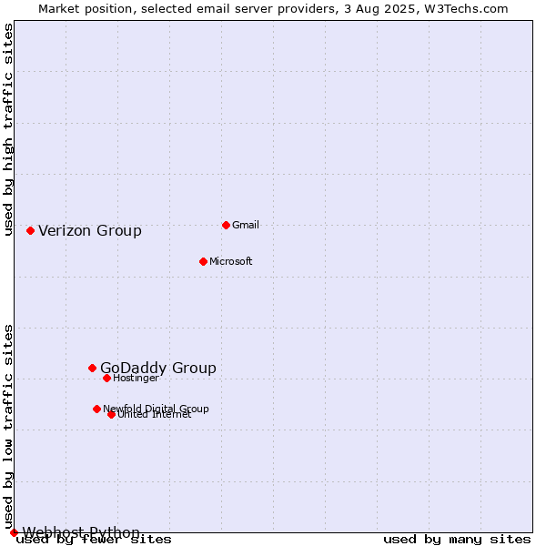 Market position of GoDaddy Group vs. Verizon Group vs. Webhost Python