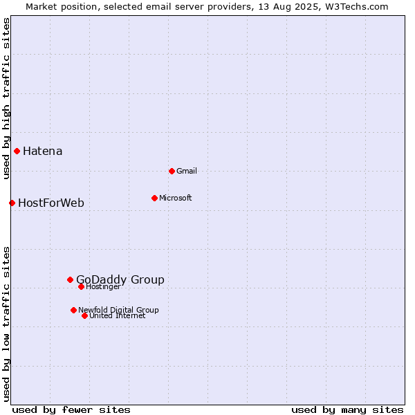Market position of GoDaddy Group vs. Hatena vs. HostForWeb