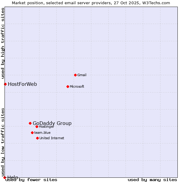 Market position of GoDaddy Group vs. HostForWeb vs. Help