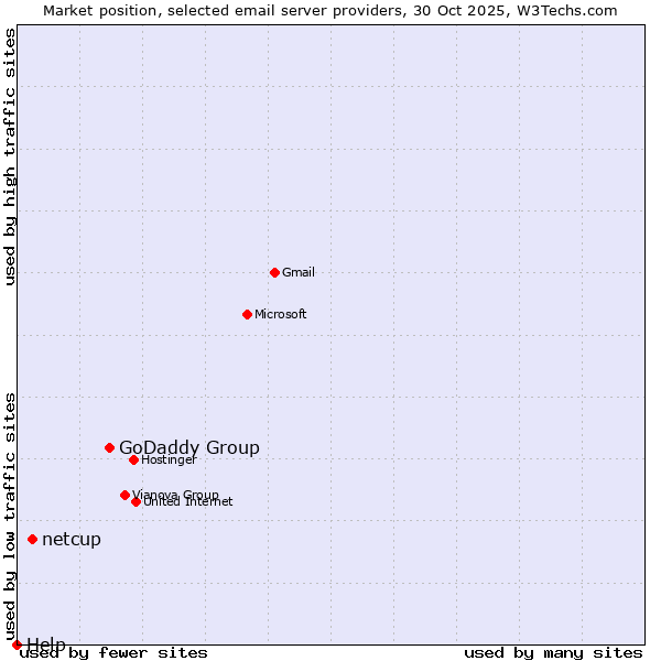 Market position of GoDaddy Group vs. netcup vs. Help