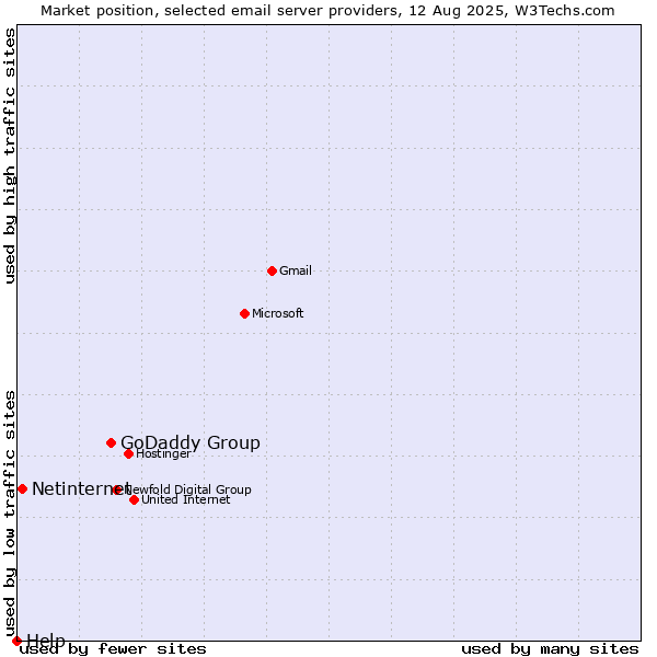 Market position of GoDaddy Group vs. Netinternet vs. Help