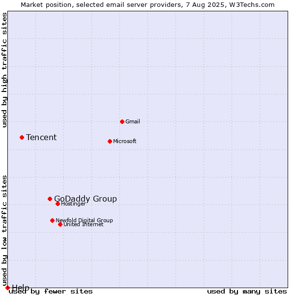 Market position of GoDaddy Group vs. Tencent vs. Help