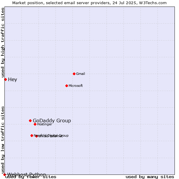 Market position of GoDaddy Group vs. Hey vs. Webhost Python
