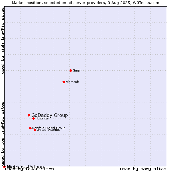 Market position of GoDaddy Group vs. Hipex vs. Webhost Python