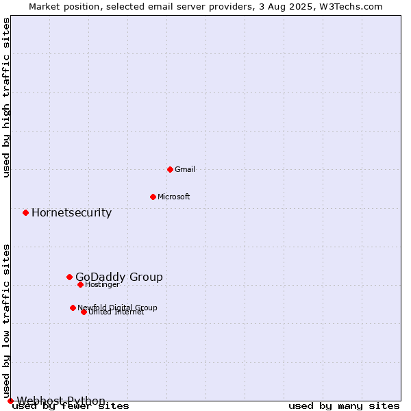 Market position of GoDaddy Group vs. Hornetsecurity vs. Webhost Python