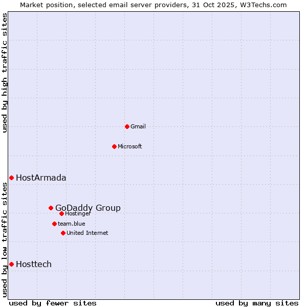 Market position of GoDaddy Group vs. HostArmada vs. Hosttech