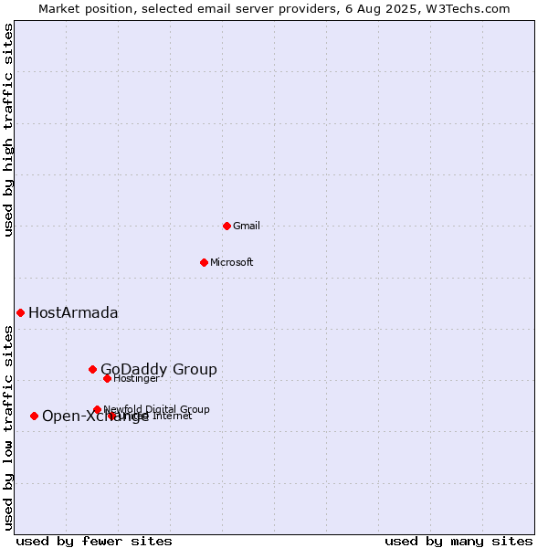 Market position of GoDaddy Group vs. Open-Xchange vs. HostArmada