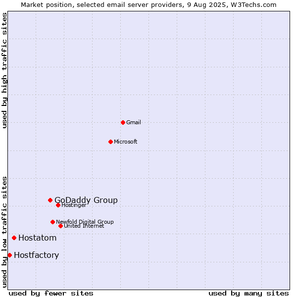 Market position of GoDaddy Group vs. Hostatom vs. Hostfactory