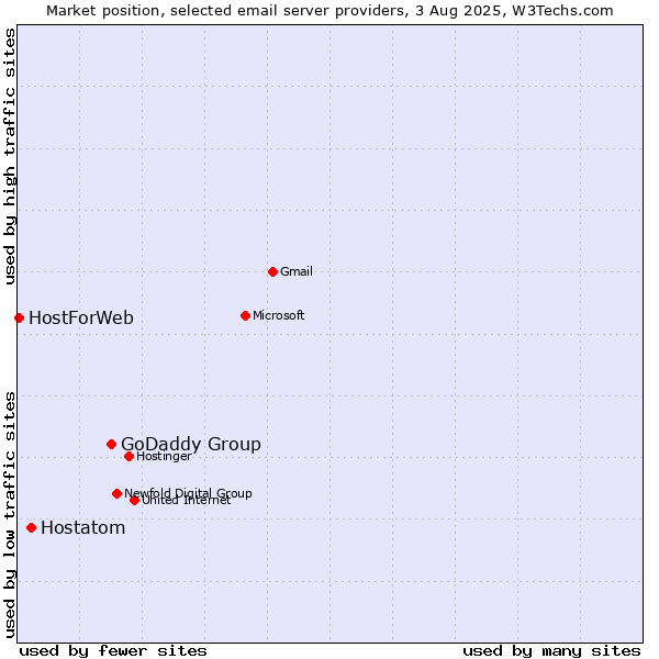 Market position of GoDaddy Group vs. Hostatom vs. HostForWeb