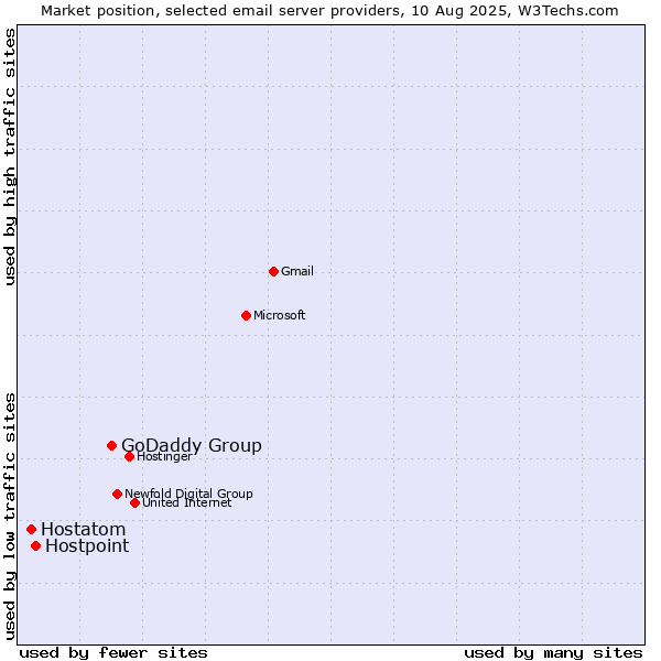 Market position of GoDaddy Group vs. Hostpoint vs. Hostatom