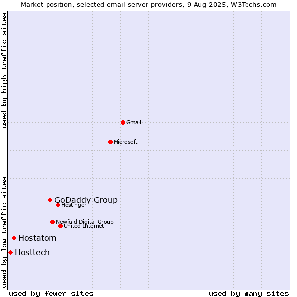 Market position of GoDaddy Group vs. Hostatom vs. Hosttech