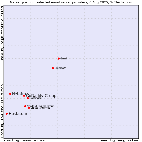 Market position of GoDaddy Group vs. Netafraz vs. Hostatom