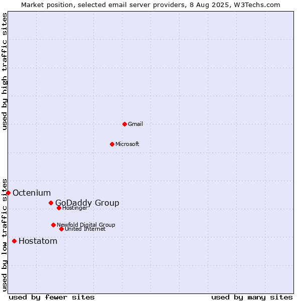 Market position of GoDaddy Group vs. Hostatom vs. Octenium