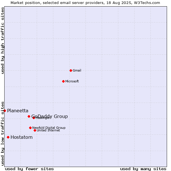 Market position of GoDaddy Group vs. Hostatom vs. Planeetta