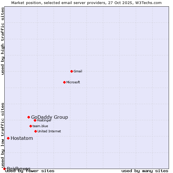 Market position of GoDaddy Group vs. Hostatom vs. Raidboxes
