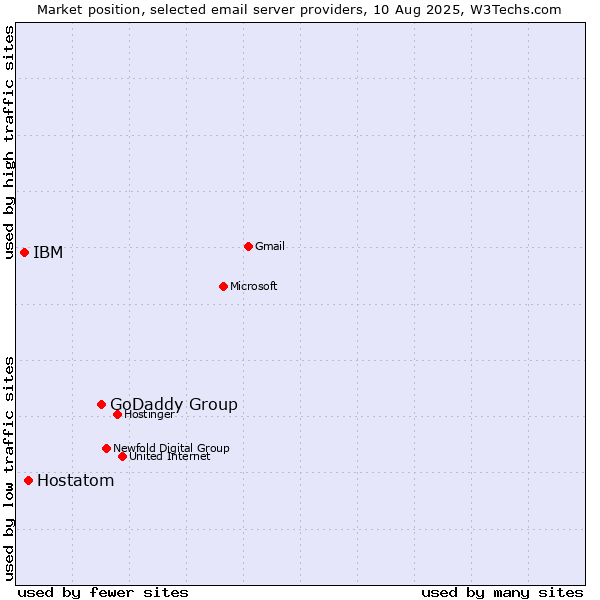 Market position of GoDaddy Group vs. Hostatom vs. IBM