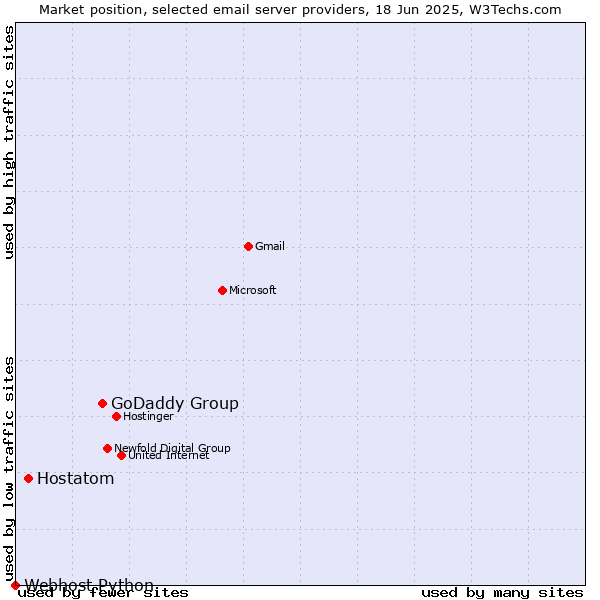 Market position of GoDaddy Group vs. Hostatom vs. Webhost Python