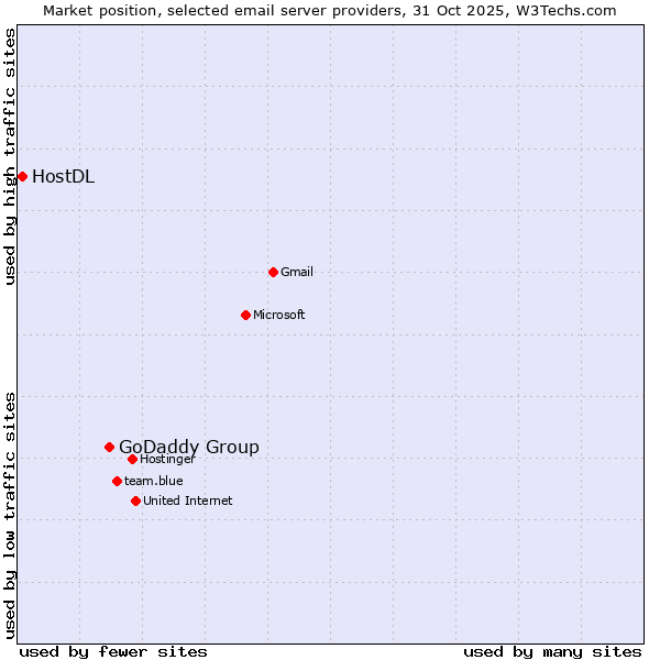 Market position of GoDaddy Group vs. HostDL
