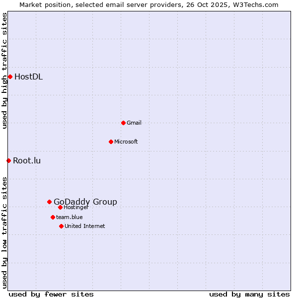 Market position of GoDaddy Group vs. HostDL vs. Root.lu