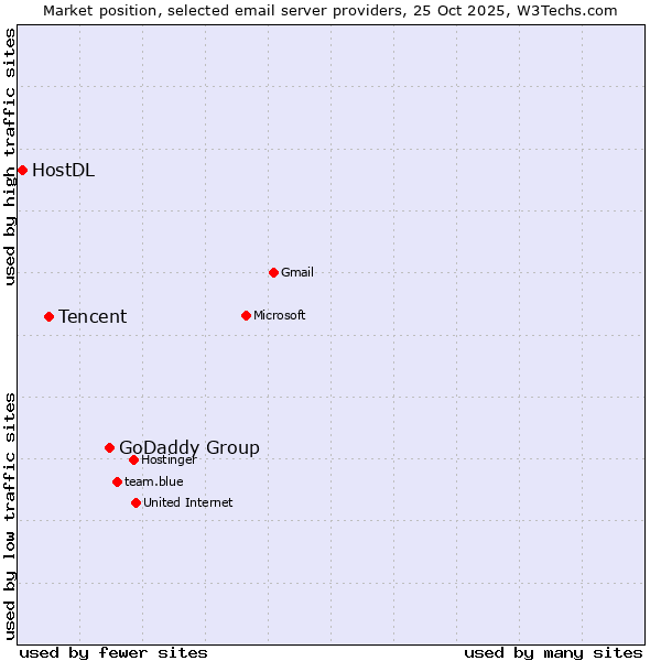 Market position of GoDaddy Group vs. Tencent vs. HostDL