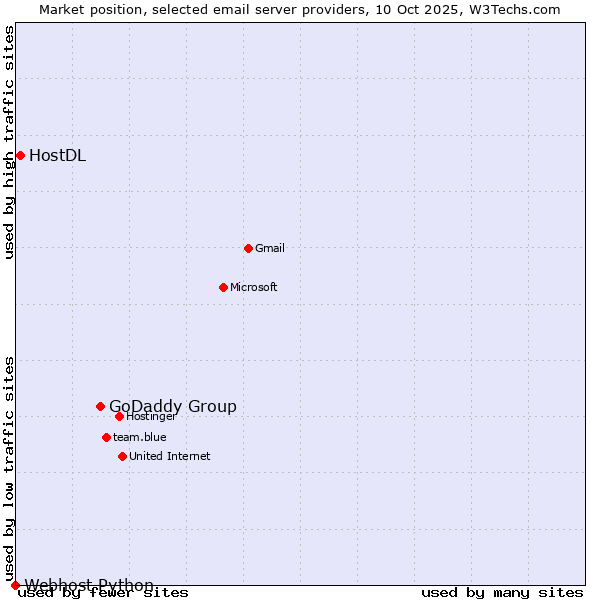 Market position of GoDaddy Group vs. HostDL vs. Webhost Python