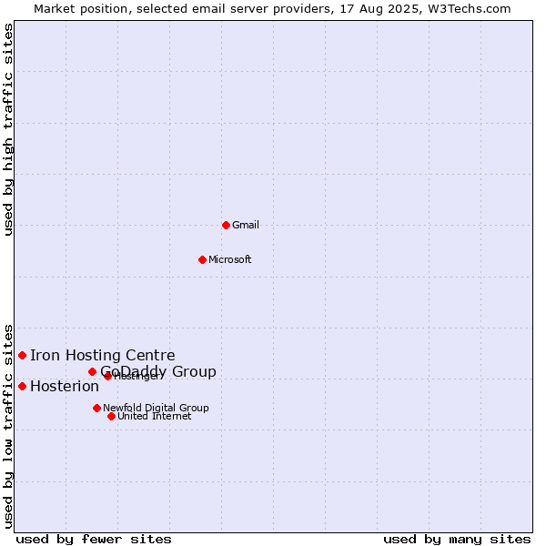 Market position of GoDaddy Group vs. Iron Hosting Centre vs. Hosterion
