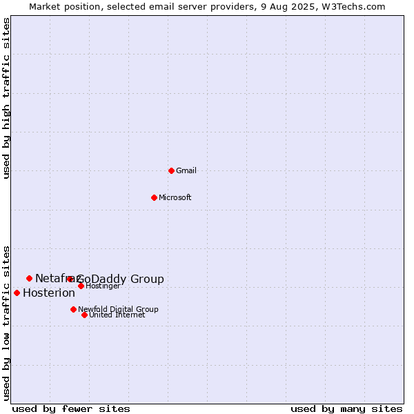 Market position of GoDaddy Group vs. Netafraz vs. Hosterion